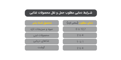 جدول شرایط دمایی مطلوب حمل و نقل محصولات غذایی فسادپذیر