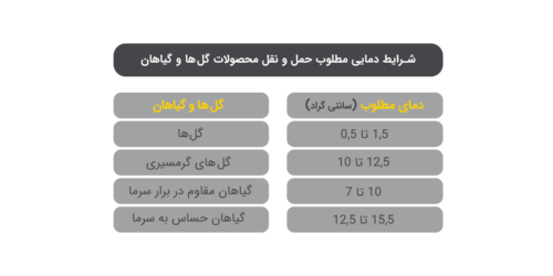 جدول محدوده دمایی مطلوب انواع گل ها و گیاهان
