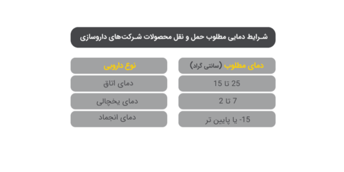 جدول محدوده دمایی نگهداری و حمل انواع محصولات دارویی فسادپذیر