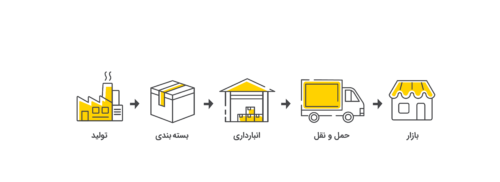فرآیند زنجیره تولید محصولات فسادپذیر